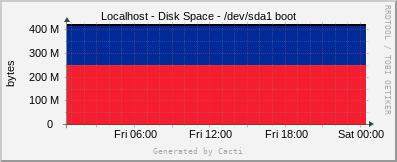 Localhost - Disk Space - /dev/sda1 boot